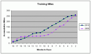 Comparison of miles from NY 2008 and 2010